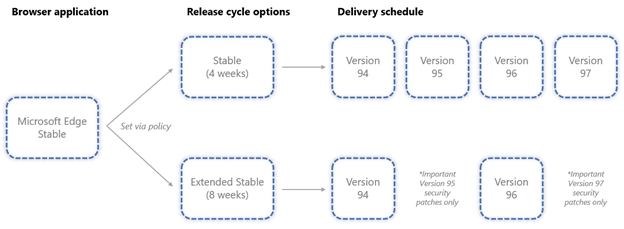 How to opt-in to the Extended Stable release cycle option beginning with Microsoft Edge 94