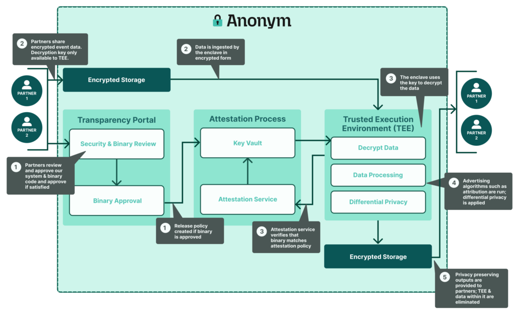 Privacy-preserving digital ads infrastructure: An overview of Anonym’s technology