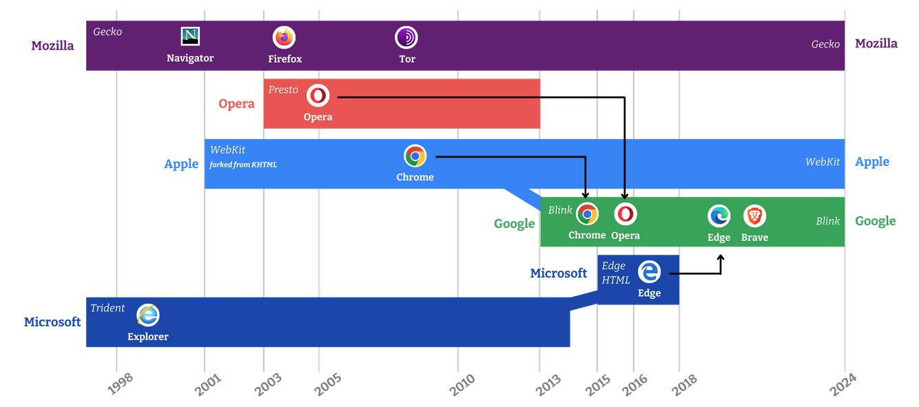 Proposed contractual remedies in United States v. Google threaten vital role of independent browsers