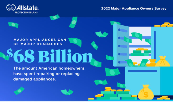 Research: $68.1 Billion Spent By American Homeowners To Replace Or Repair Broken Household Appliance