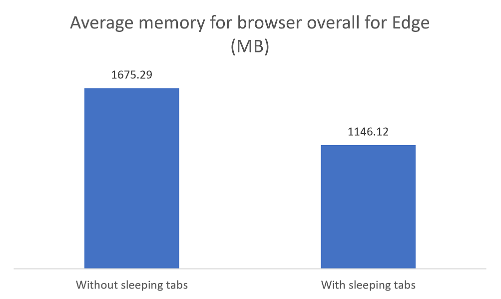 Sleeping Tabs in Microsoft Edge: Delivering better browser performance